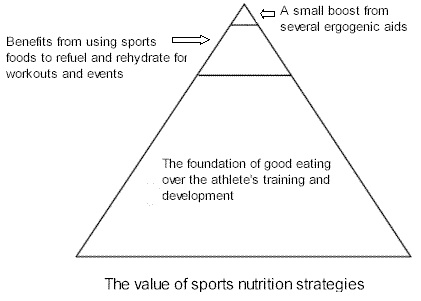 The value of sports nutrition strategies.